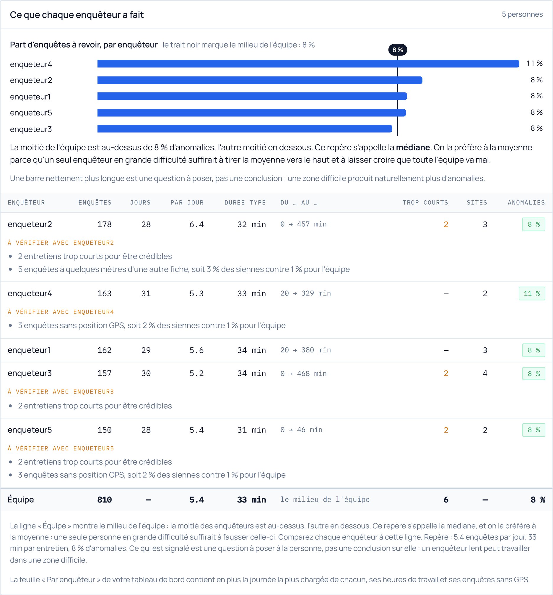 The enumerator screen of FieldReviewer: for each enumerator, surveys, days worked, pace, interview length and share of surveys to review, with the points to check with that person.
