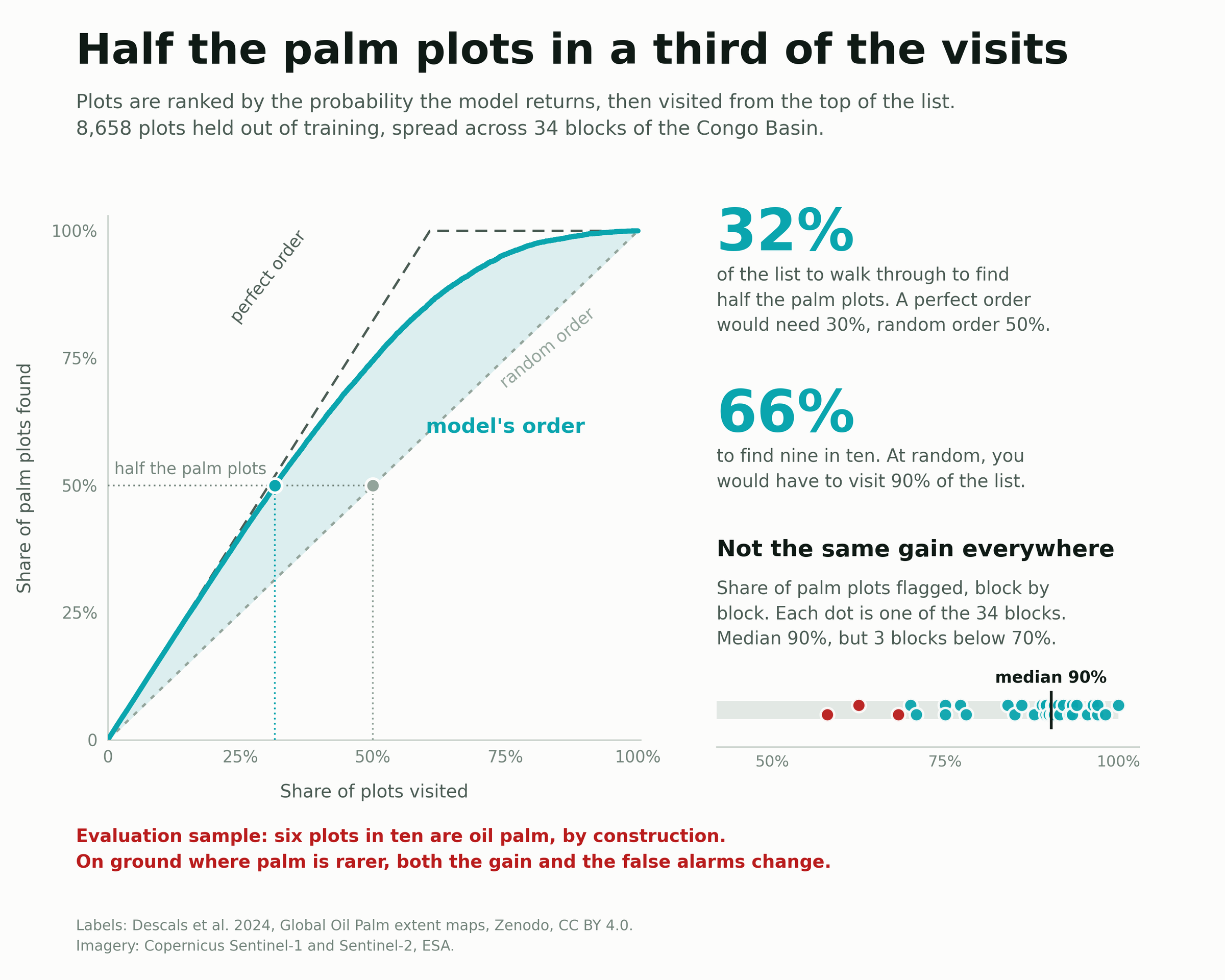 A curve showing the share of palm plots found against the share of plots visited, for three visiting orders: the model's, a perfect order and a random order. On the right, the share of palm plots flagged in each of the 34 blocks.